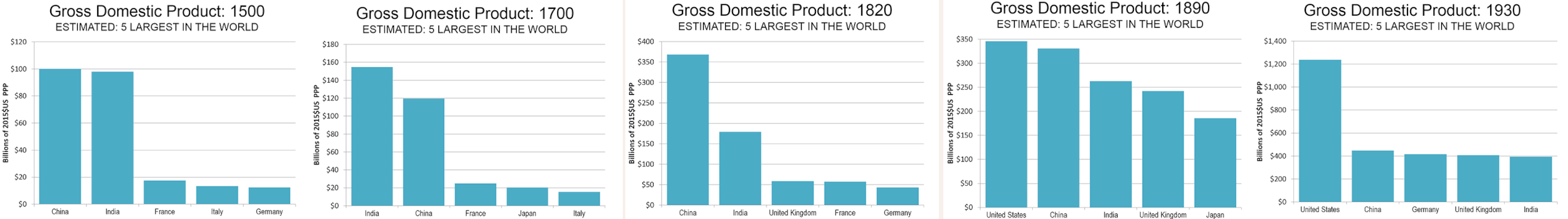 ১৫০০ খ্রীষ্টাব্দ থেকে ১৯৩০ খ্রীষ্টাব্দ পর্যন্ত মোট আভ্যন্তরীণ উৎপাদন-এর হিসেবে বিশ্বের প্রথম পাঁচটি দেশ কীভাবে কখন নিজেদের মধ্যে স্থান পরিবর্তন করেছে। তথ্যসূত্র - আই এম এফ ও ম্যাডিসন। ছবিসূত্র নিউজিওগ্রাফি ডট কম।